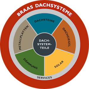 Braas Dachsysteme